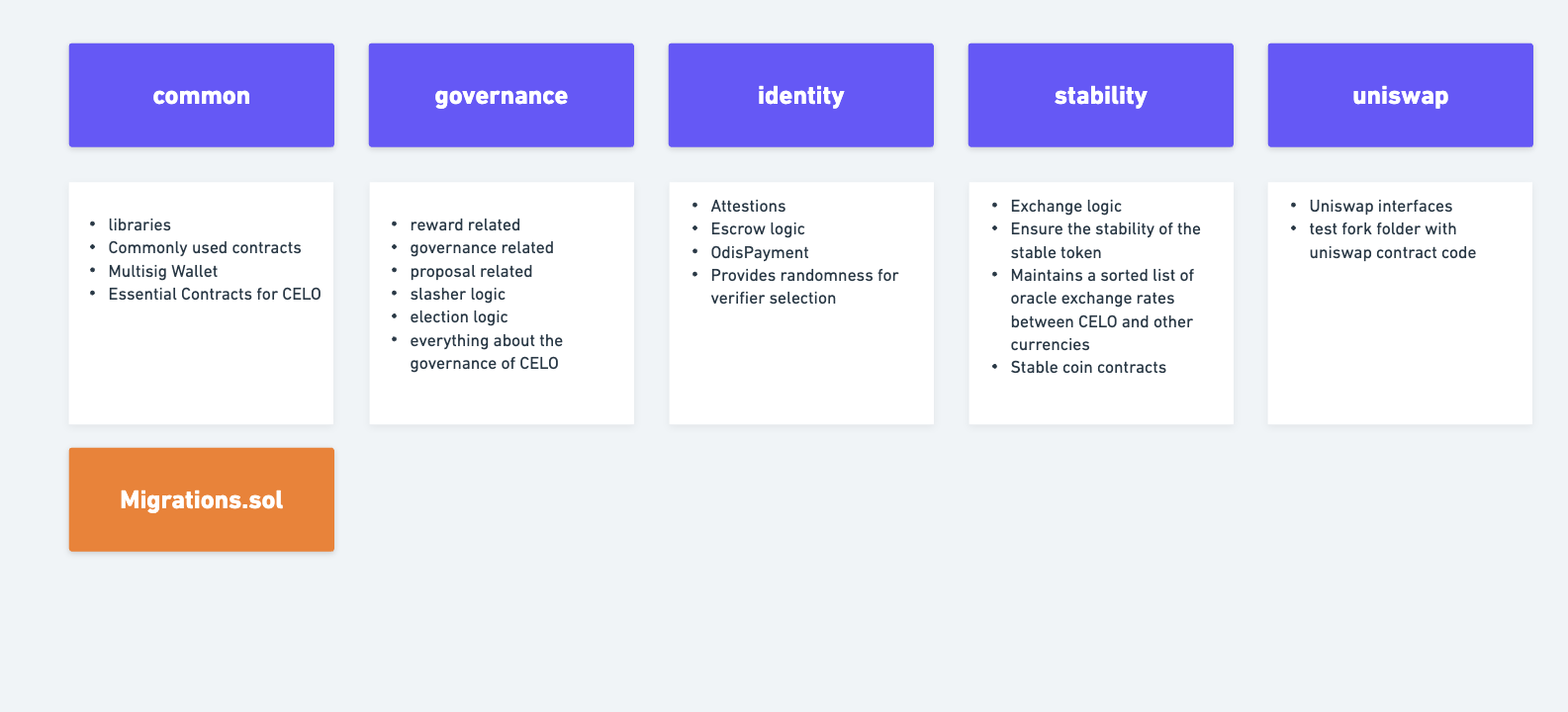 Celo Monorepo Audit Report
